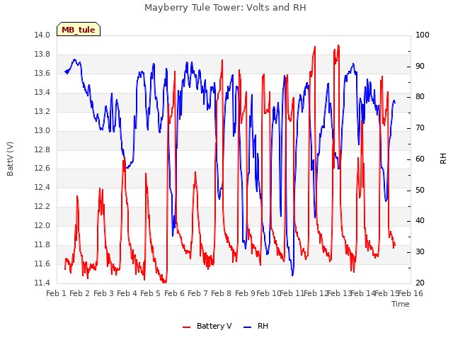plot of Mayberry Tule Tower: Volts and RH