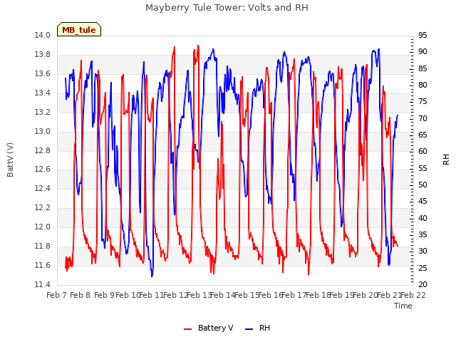 plot of Mayberry Tule Tower: Volts and RH