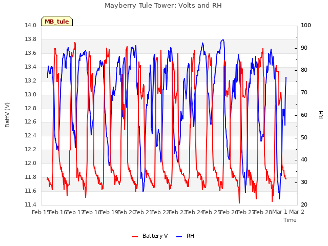 plot of Mayberry Tule Tower: Volts and RH