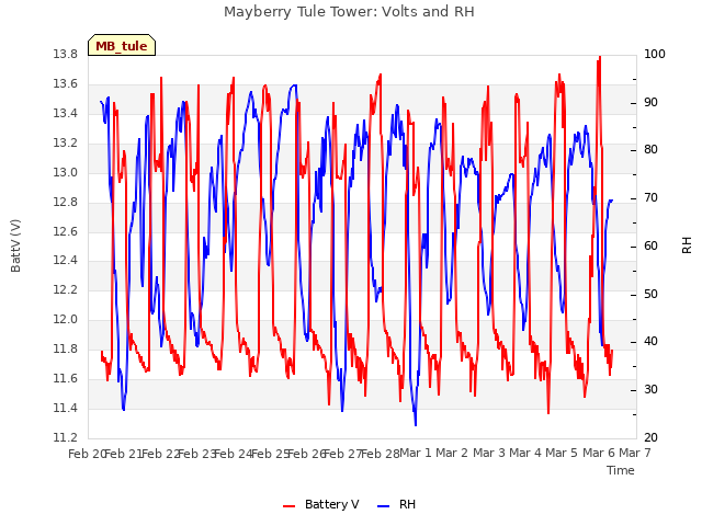 plot of Mayberry Tule Tower: Volts and RH