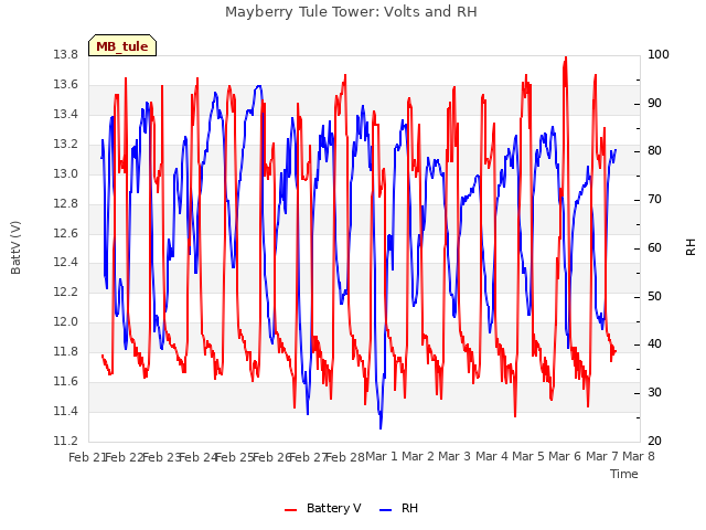 plot of Mayberry Tule Tower: Volts and RH