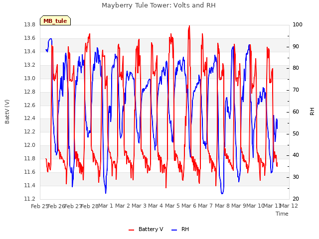 plot of Mayberry Tule Tower: Volts and RH