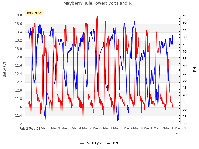 plot of Mayberry Tule Tower: Volts and RH