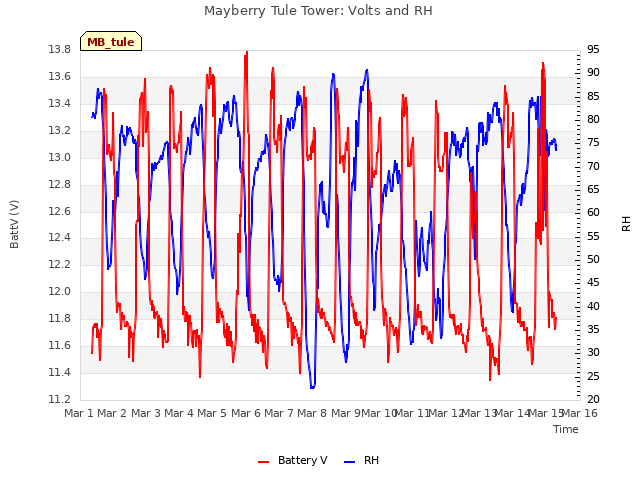 plot of Mayberry Tule Tower: Volts and RH