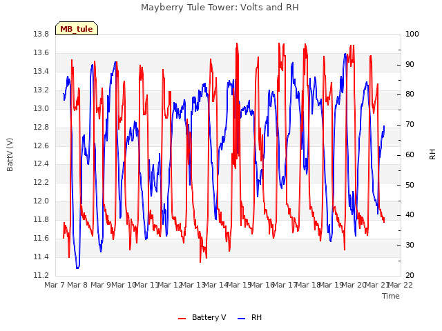 plot of Mayberry Tule Tower: Volts and RH