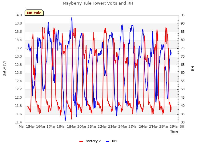 plot of Mayberry Tule Tower: Volts and RH