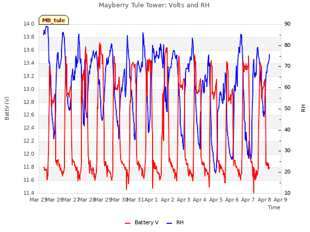 plot of Mayberry Tule Tower: Volts and RH