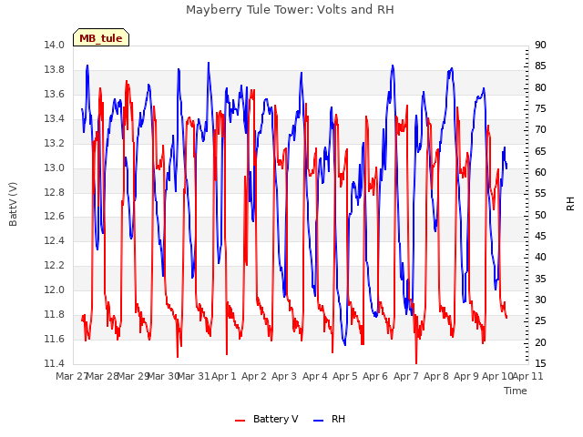 plot of Mayberry Tule Tower: Volts and RH