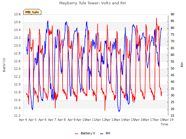 plot of Mayberry Tule Tower: Volts and RH
