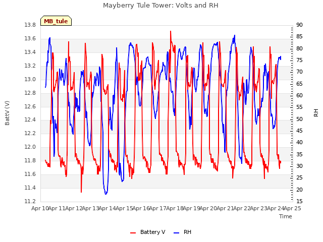 plot of Mayberry Tule Tower: Volts and RH