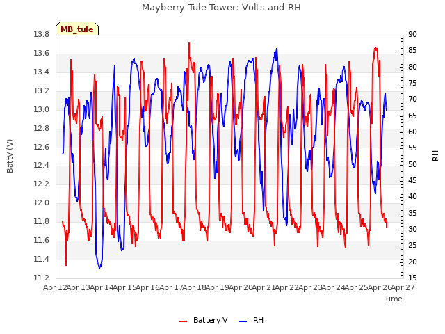 plot of Mayberry Tule Tower: Volts and RH