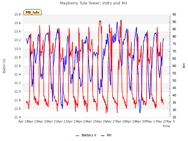 plot of Mayberry Tule Tower: Volts and RH