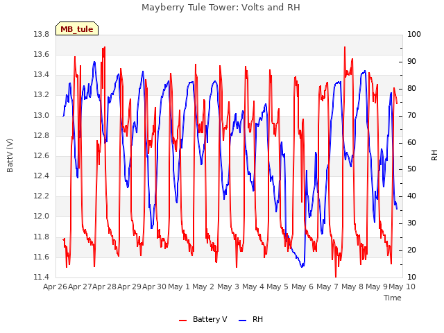 plot of Mayberry Tule Tower: Volts and RH