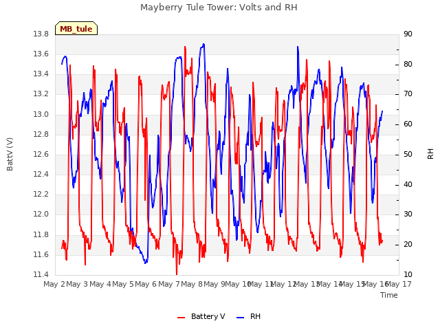 plot of Mayberry Tule Tower: Volts and RH