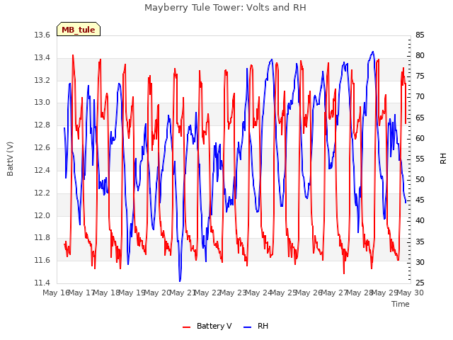 plot of Mayberry Tule Tower: Volts and RH