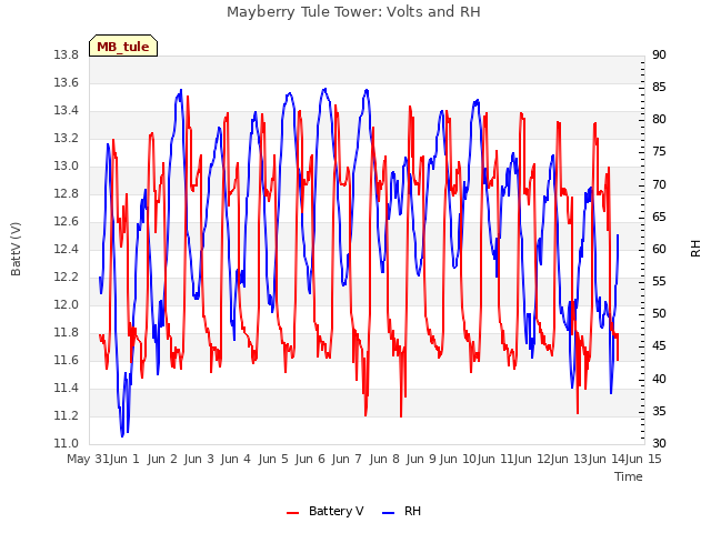 plot of Mayberry Tule Tower: Volts and RH