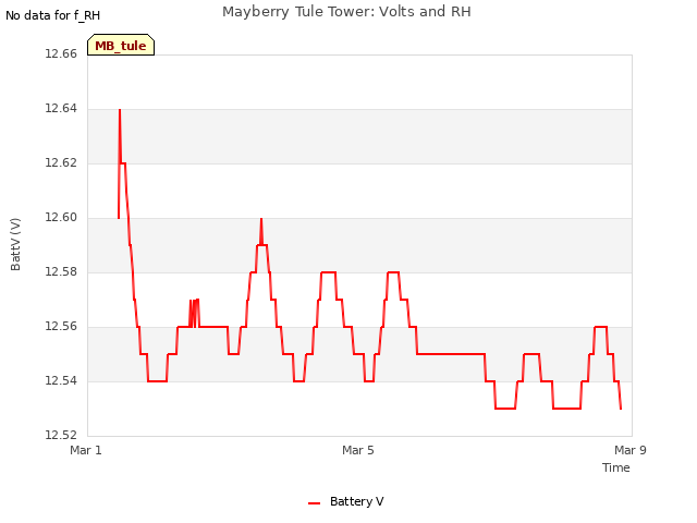 Explore the graph:Mayberry Tule Tower: Volts and RH in a new window