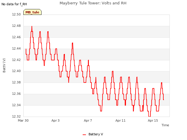 Explore the graph:Mayberry Tule Tower: Volts and RH in a new window
