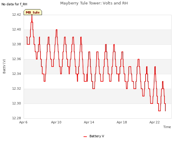 Explore the graph:Mayberry Tule Tower: Volts and RH in a new window