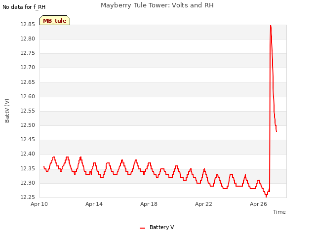 Explore the graph:Mayberry Tule Tower: Volts and RH in a new window