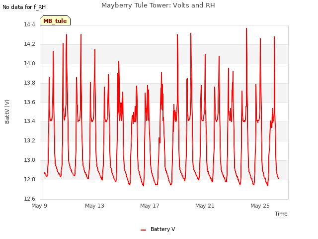 Explore the graph:Mayberry Tule Tower: Volts and RH in a new window