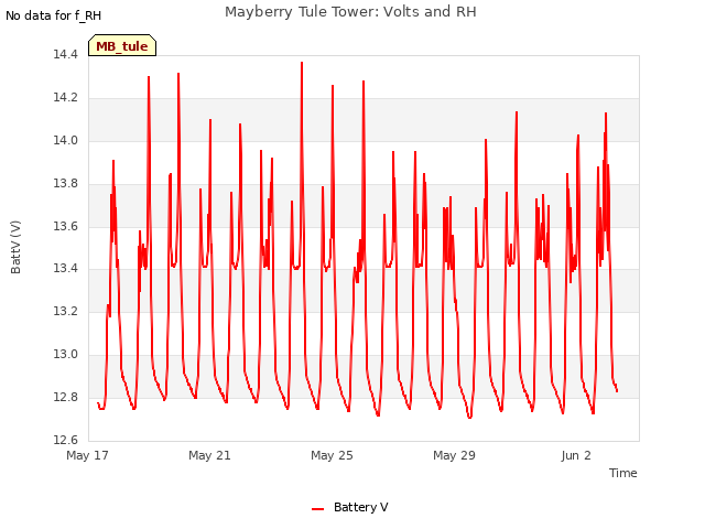 Explore the graph:Mayberry Tule Tower: Volts and RH in a new window