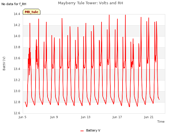 Explore the graph:Mayberry Tule Tower: Volts and RH in a new window