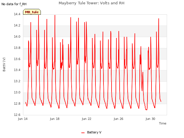 Explore the graph:Mayberry Tule Tower: Volts and RH in a new window