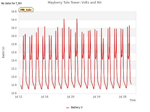 Explore the graph:Mayberry Tule Tower: Volts and RH in a new window