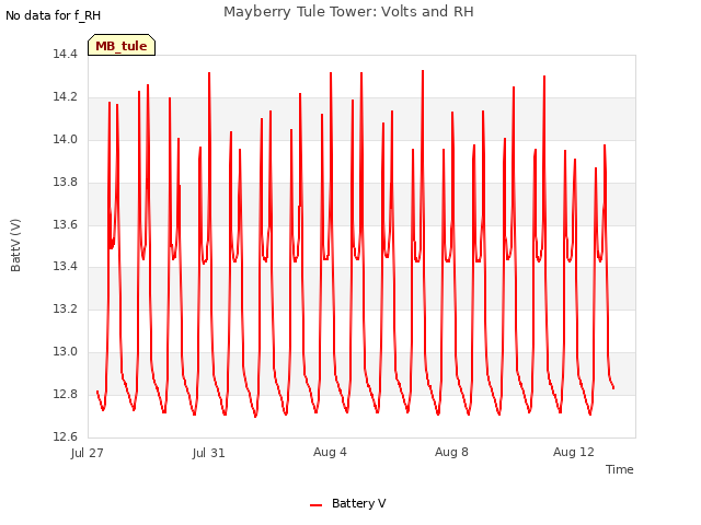 Explore the graph:Mayberry Tule Tower: Volts and RH in a new window