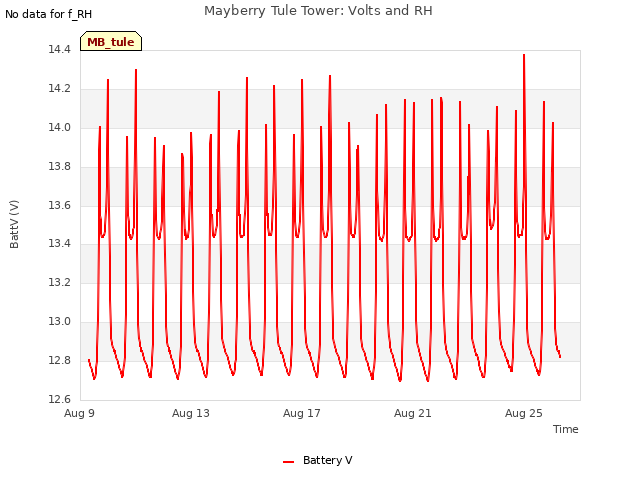 Explore the graph:Mayberry Tule Tower: Volts and RH in a new window