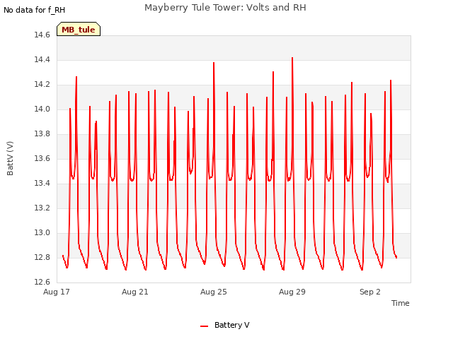 Explore the graph:Mayberry Tule Tower: Volts and RH in a new window