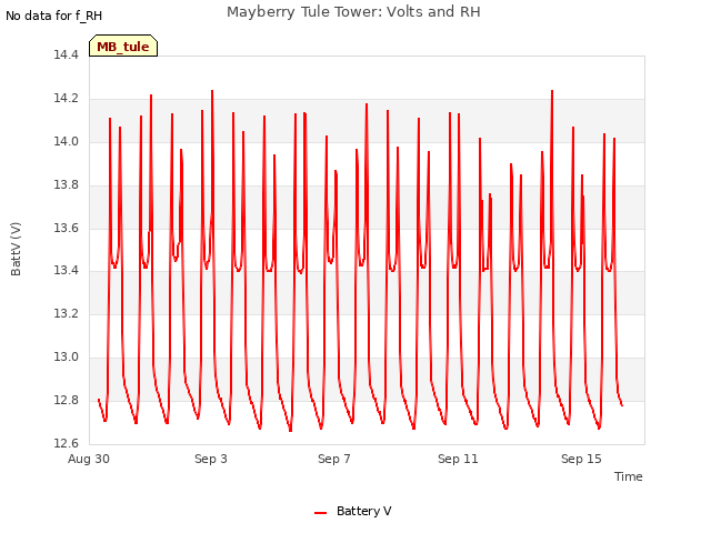 Explore the graph:Mayberry Tule Tower: Volts and RH in a new window