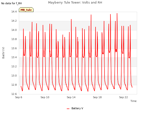 Explore the graph:Mayberry Tule Tower: Volts and RH in a new window