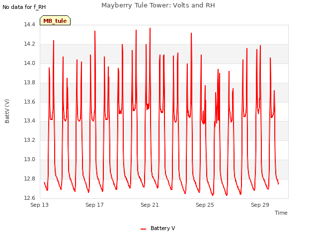 Explore the graph:Mayberry Tule Tower: Volts and RH in a new window