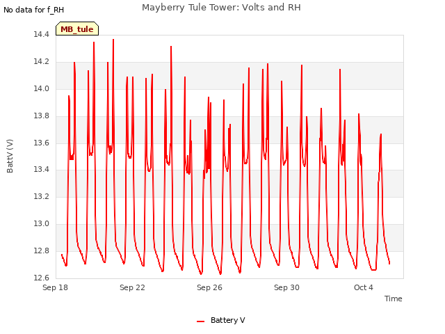 Explore the graph:Mayberry Tule Tower: Volts and RH in a new window