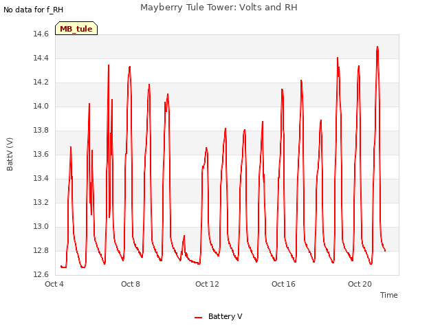 Explore the graph:Mayberry Tule Tower: Volts and RH in a new window