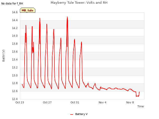 Explore the graph:Mayberry Tule Tower: Volts and RH in a new window