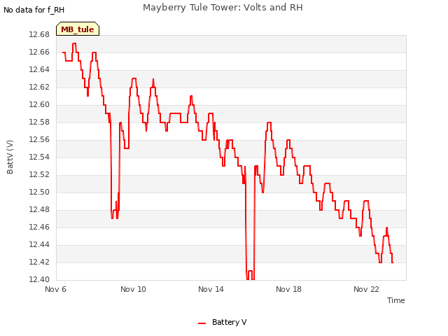 Explore the graph:Mayberry Tule Tower: Volts and RH in a new window