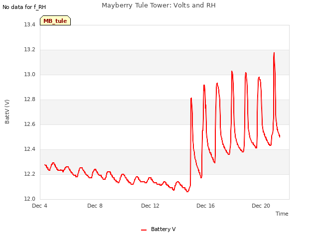 Explore the graph:Mayberry Tule Tower: Volts and RH in a new window