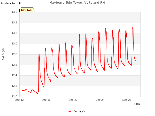 Explore the graph:Mayberry Tule Tower: Volts and RH in a new window