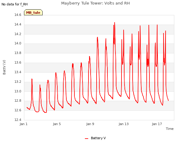 Explore the graph:Mayberry Tule Tower: Volts and RH in a new window