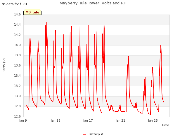 Explore the graph:Mayberry Tule Tower: Volts and RH in a new window