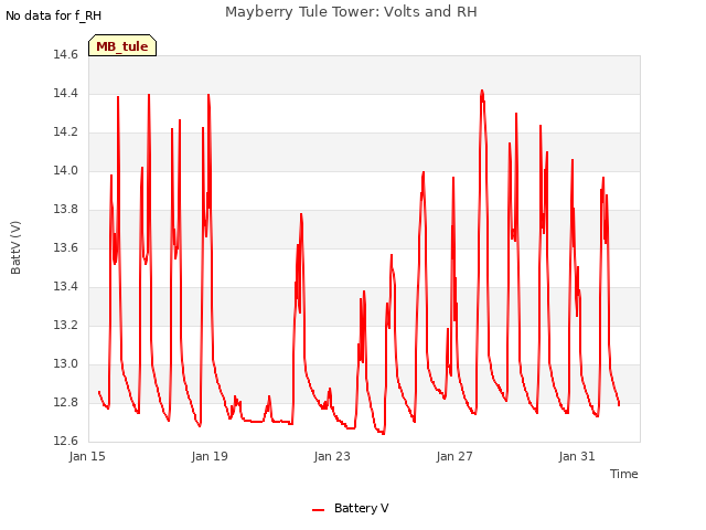Explore the graph:Mayberry Tule Tower: Volts and RH in a new window