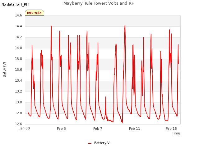 Explore the graph:Mayberry Tule Tower: Volts and RH in a new window