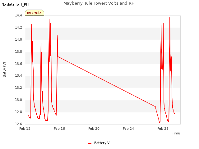 Explore the graph:Mayberry Tule Tower: Volts and RH in a new window