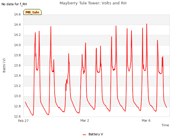 Explore the graph:Mayberry Tule Tower: Volts and RH in a new window