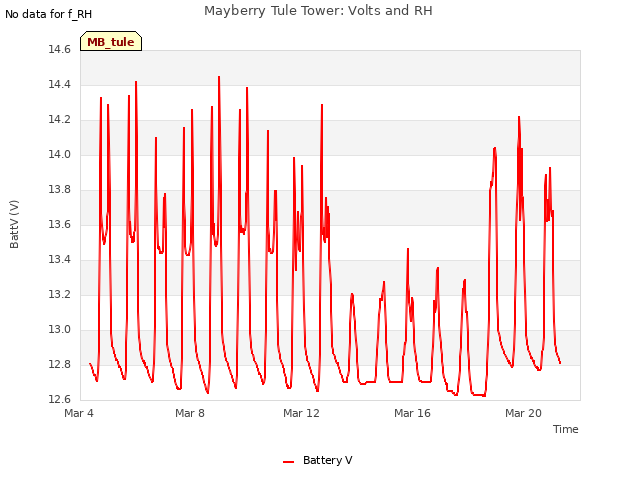 Explore the graph:Mayberry Tule Tower: Volts and RH in a new window