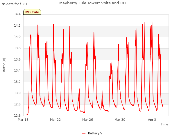 Explore the graph:Mayberry Tule Tower: Volts and RH in a new window
