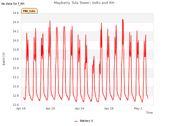 Explore the graph:Mayberry Tule Tower: Volts and RH in a new window